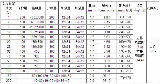 藥廠攔截藥粉顆粒燒結網濾筒_http://tj-singamas.com_產品中心_第2張